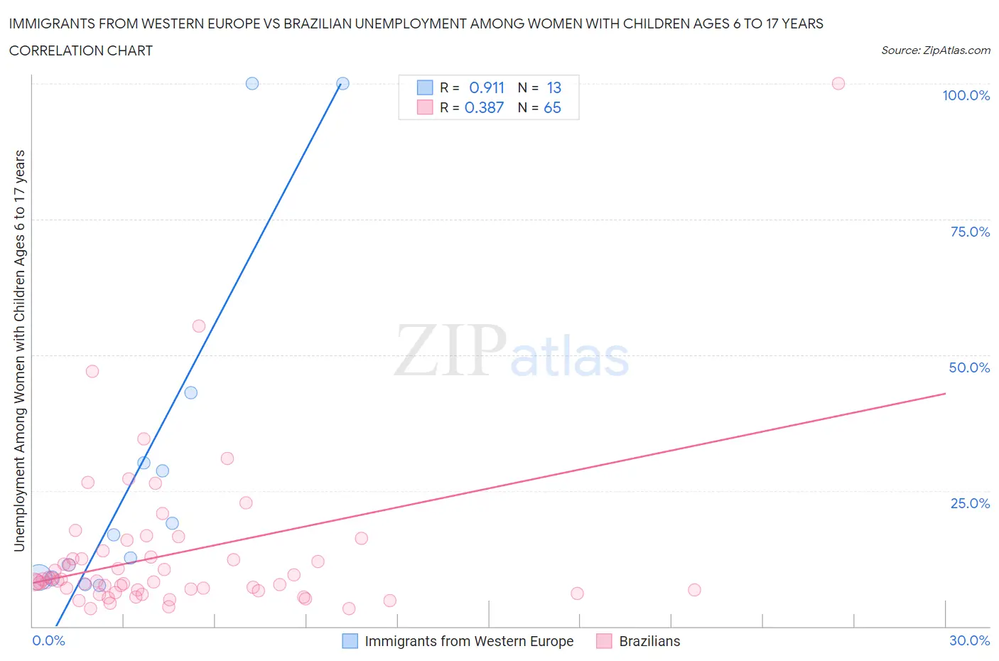 Immigrants from Western Europe vs Brazilian Unemployment Among Women with Children Ages 6 to 17 years