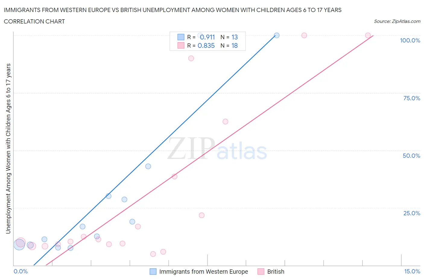 Immigrants from Western Europe vs British Unemployment Among Women with Children Ages 6 to 17 years