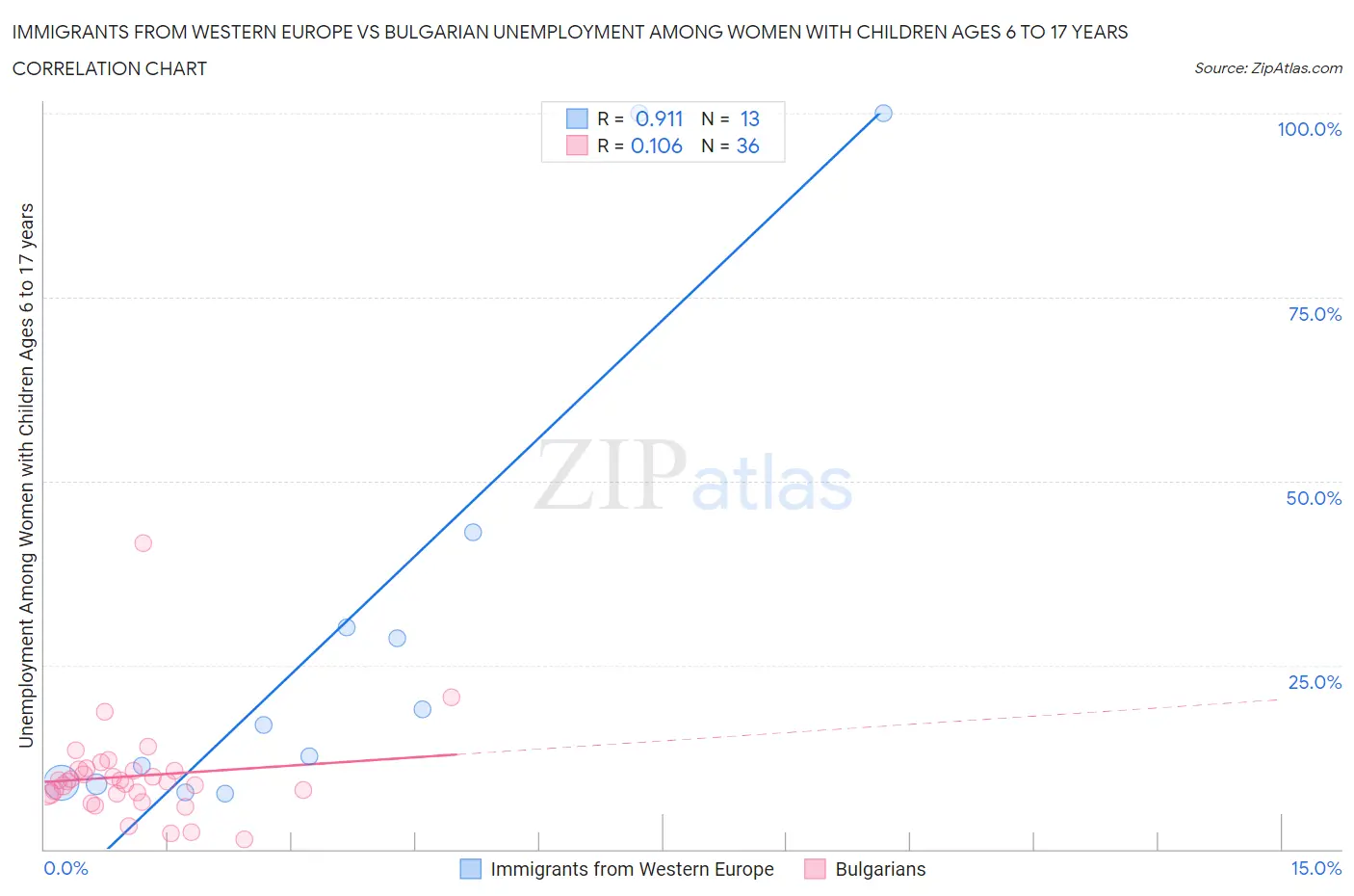 Immigrants from Western Europe vs Bulgarian Unemployment Among Women with Children Ages 6 to 17 years