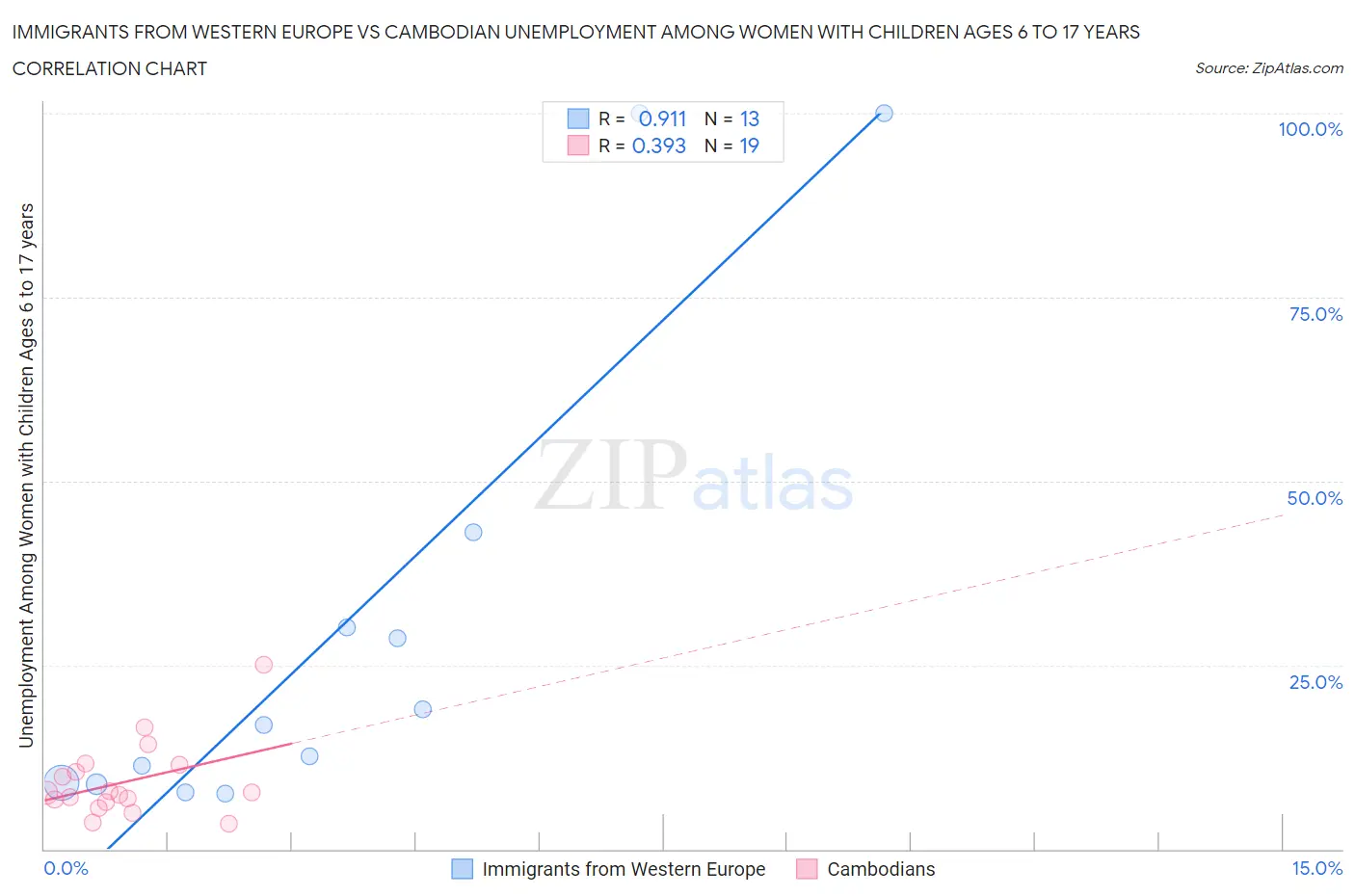 Immigrants from Western Europe vs Cambodian Unemployment Among Women with Children Ages 6 to 17 years
