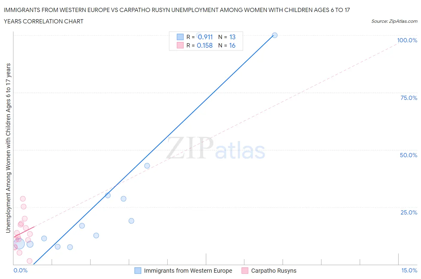 Immigrants from Western Europe vs Carpatho Rusyn Unemployment Among Women with Children Ages 6 to 17 years