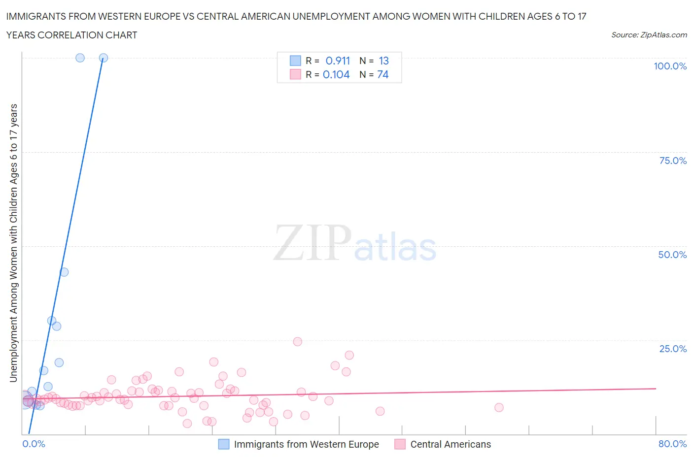 Immigrants from Western Europe vs Central American Unemployment Among Women with Children Ages 6 to 17 years