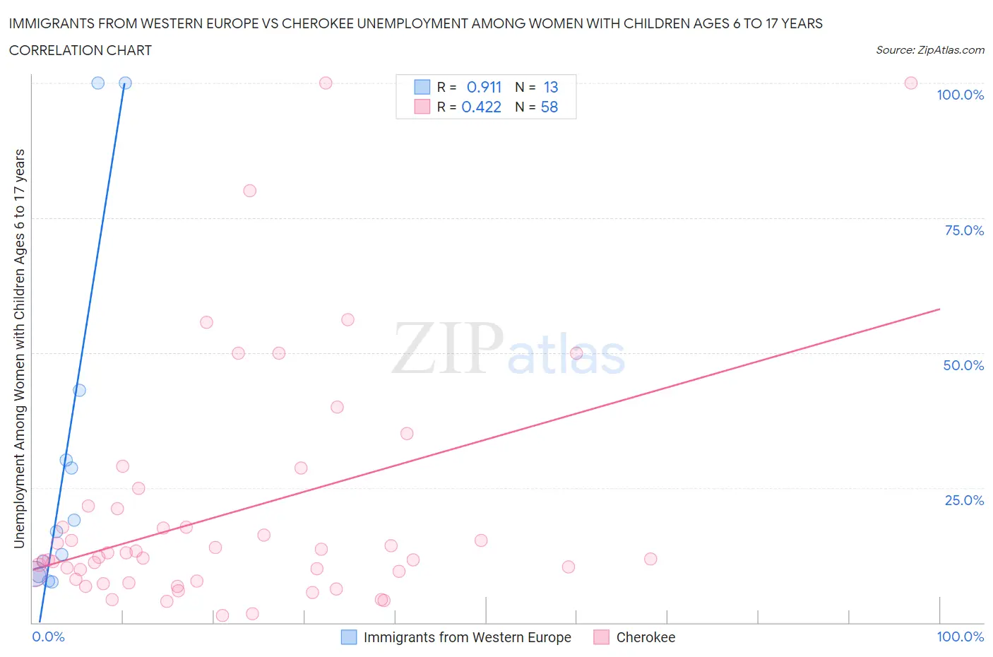 Immigrants from Western Europe vs Cherokee Unemployment Among Women with Children Ages 6 to 17 years