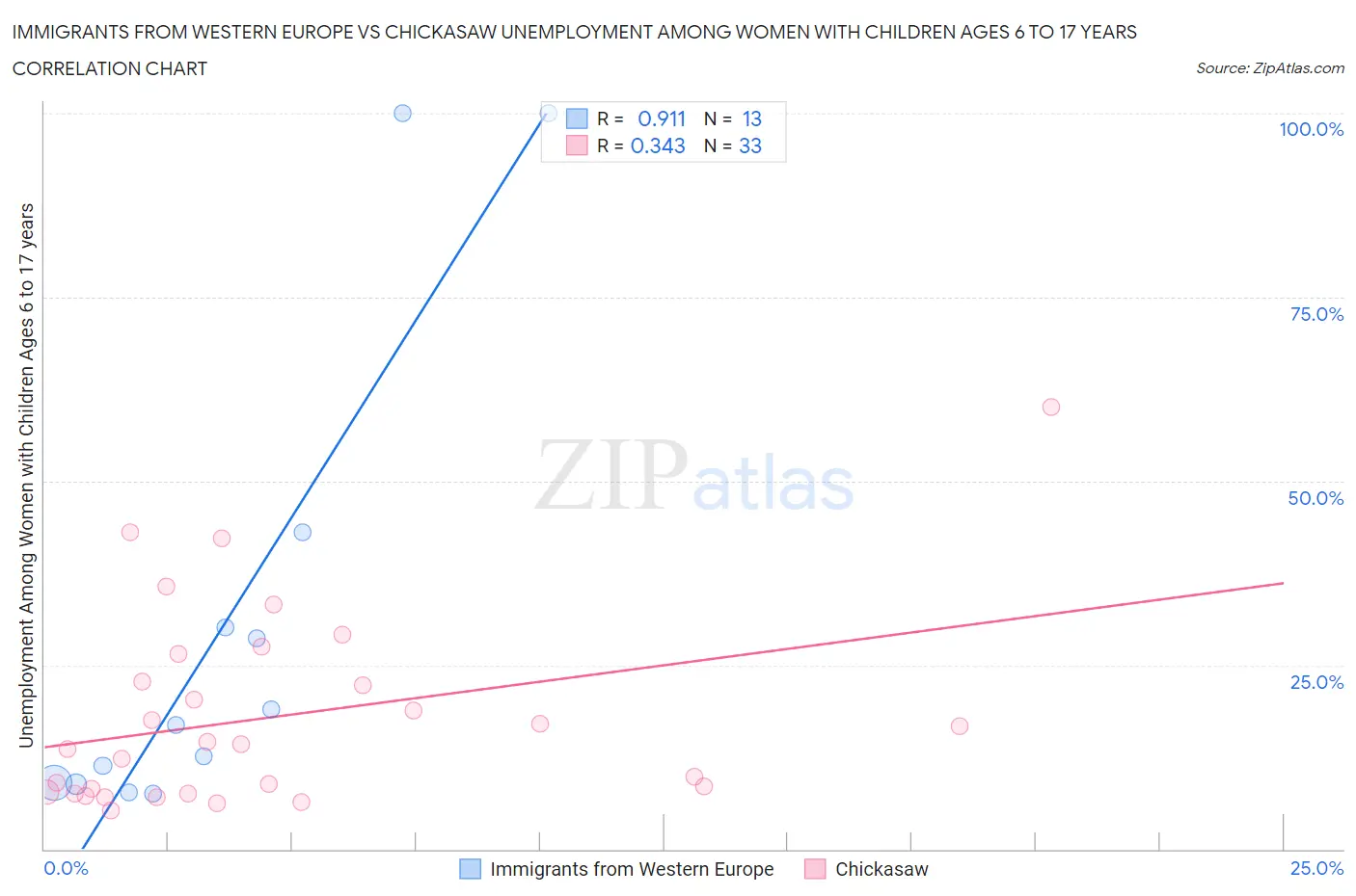 Immigrants from Western Europe vs Chickasaw Unemployment Among Women with Children Ages 6 to 17 years