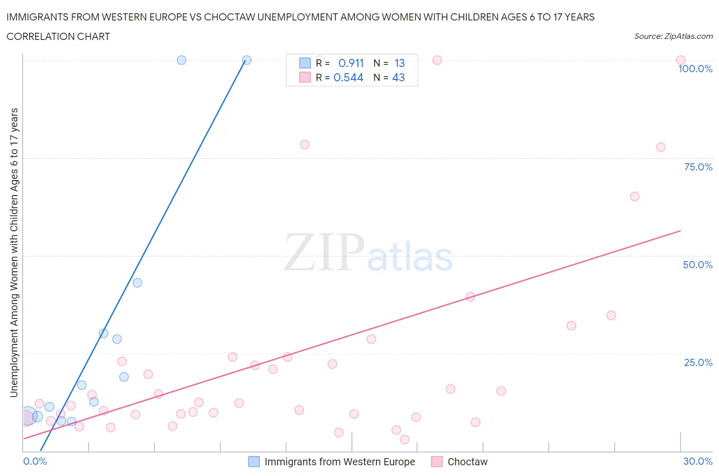 Immigrants from Western Europe vs Choctaw Unemployment Among Women with Children Ages 6 to 17 years