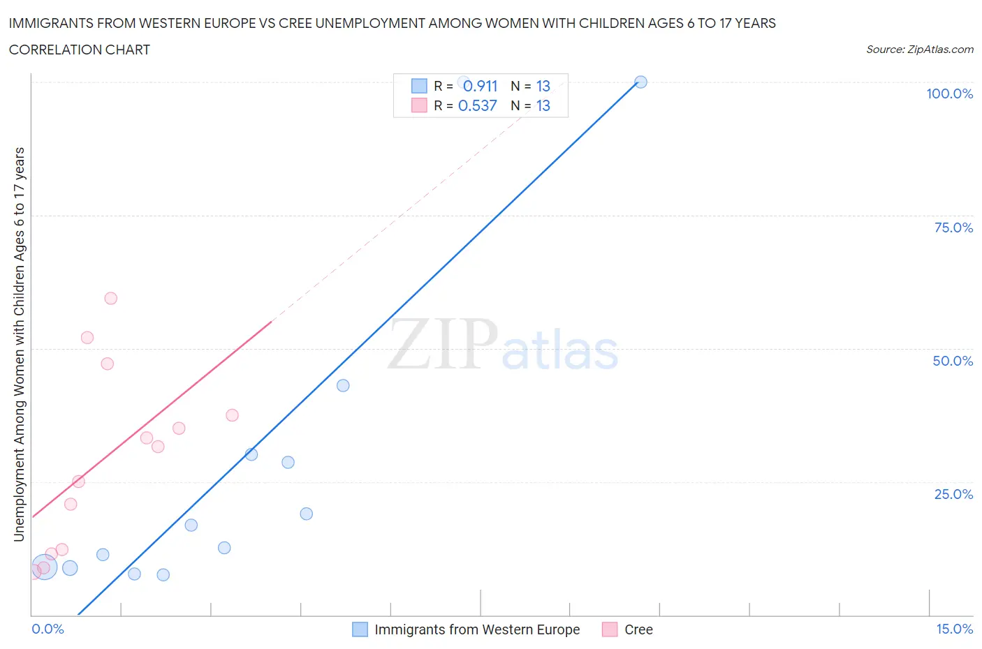 Immigrants from Western Europe vs Cree Unemployment Among Women with Children Ages 6 to 17 years