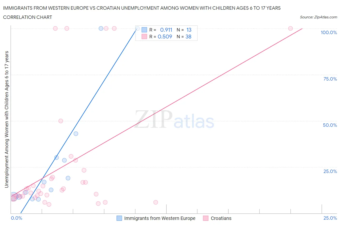 Immigrants from Western Europe vs Croatian Unemployment Among Women with Children Ages 6 to 17 years