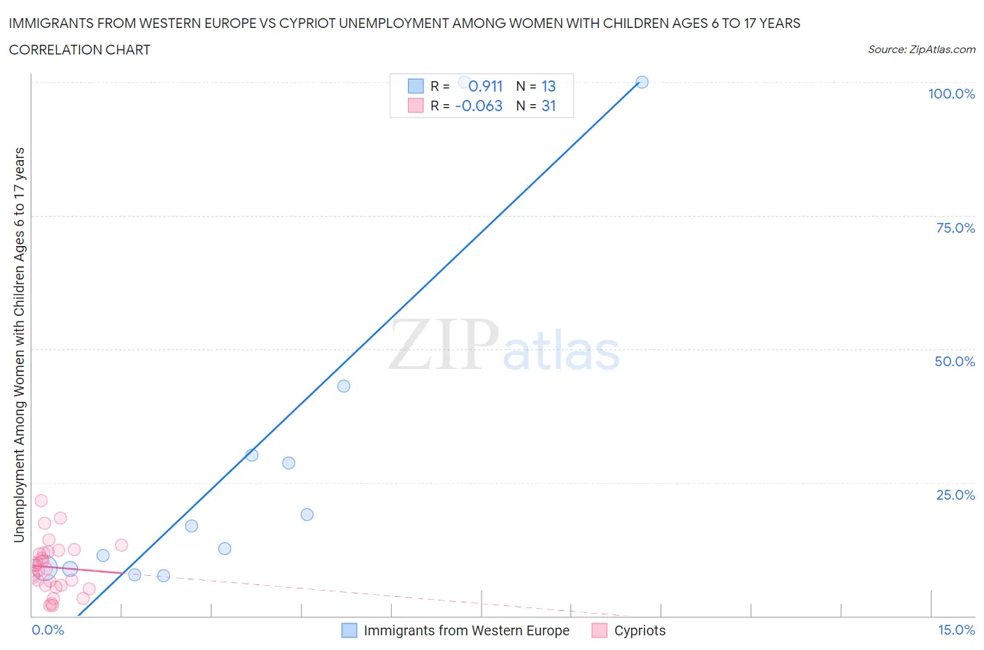 Immigrants from Western Europe vs Cypriot Unemployment Among Women with Children Ages 6 to 17 years
