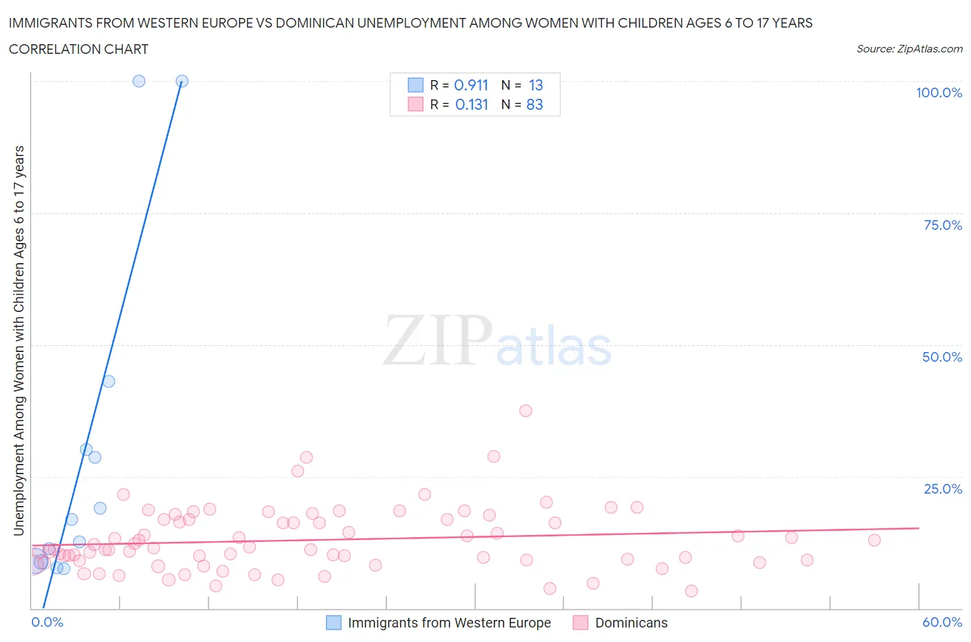 Immigrants from Western Europe vs Dominican Unemployment Among Women with Children Ages 6 to 17 years