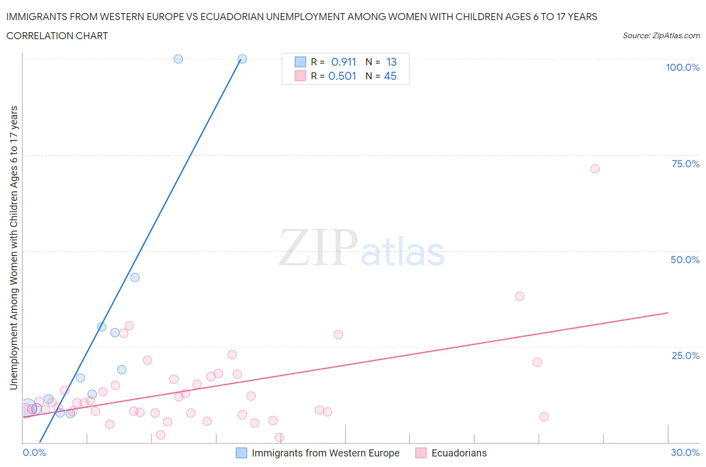 Immigrants from Western Europe vs Ecuadorian Unemployment Among Women with Children Ages 6 to 17 years