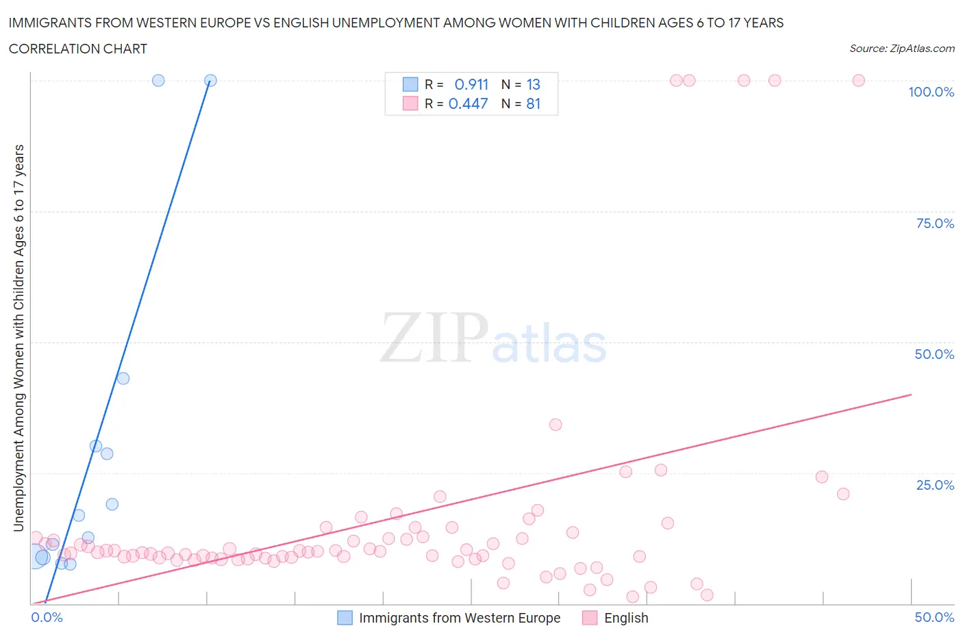Immigrants from Western Europe vs English Unemployment Among Women with Children Ages 6 to 17 years