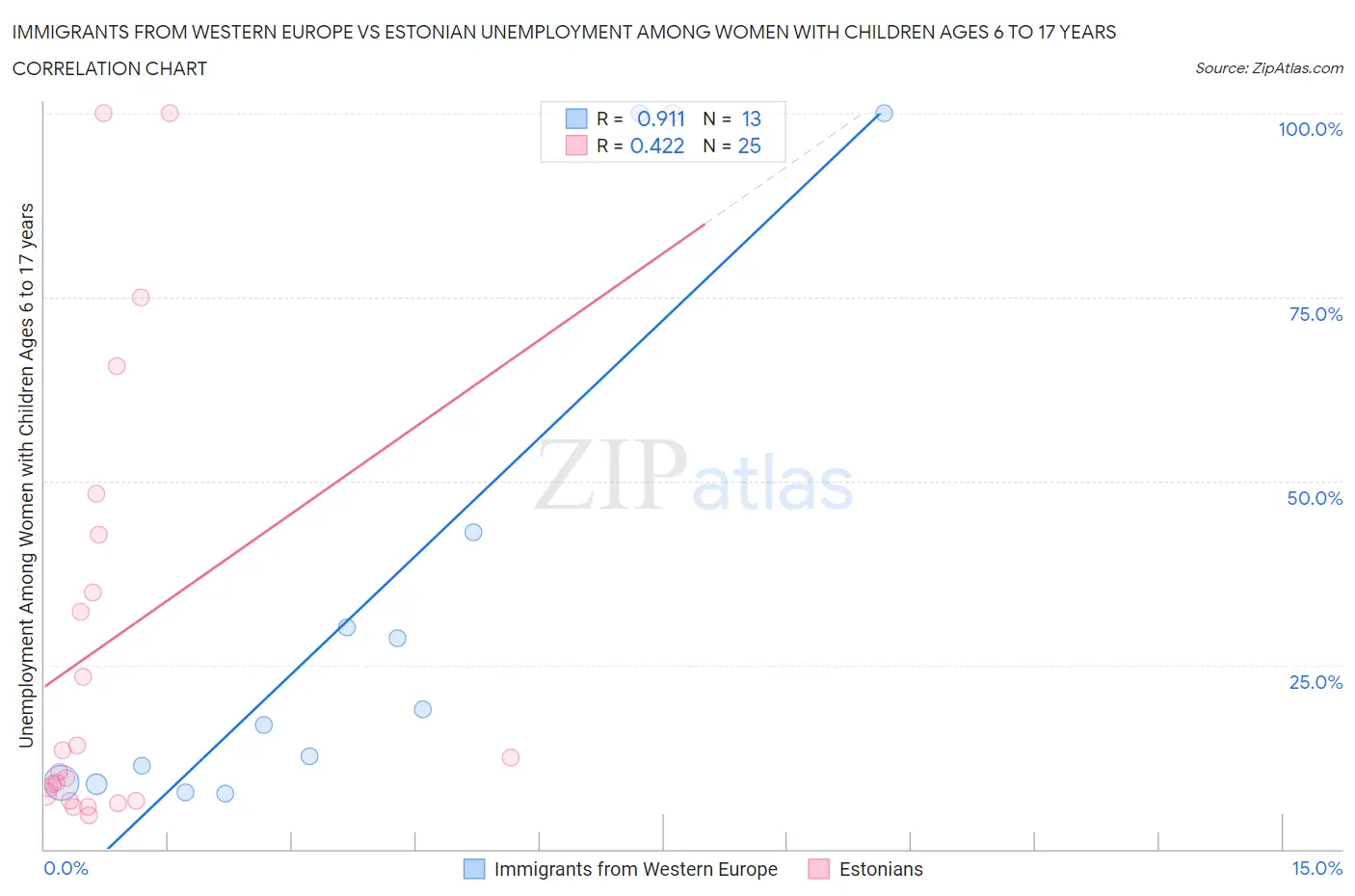 Immigrants from Western Europe vs Estonian Unemployment Among Women with Children Ages 6 to 17 years