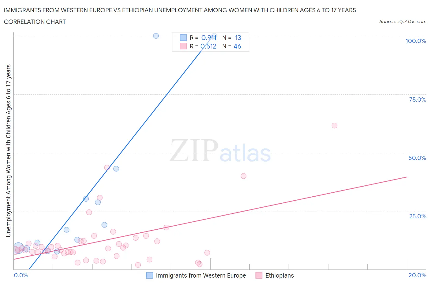 Immigrants from Western Europe vs Ethiopian Unemployment Among Women with Children Ages 6 to 17 years