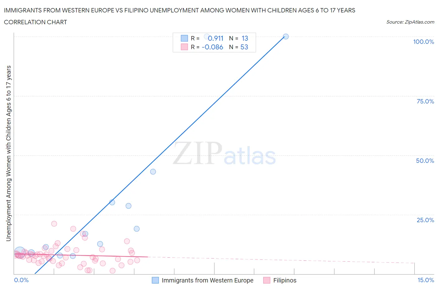 Immigrants from Western Europe vs Filipino Unemployment Among Women with Children Ages 6 to 17 years