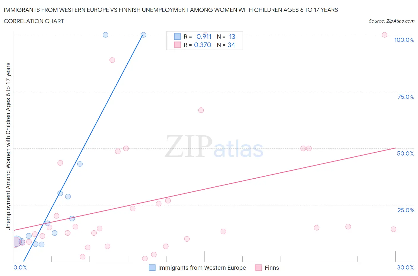 Immigrants from Western Europe vs Finnish Unemployment Among Women with Children Ages 6 to 17 years