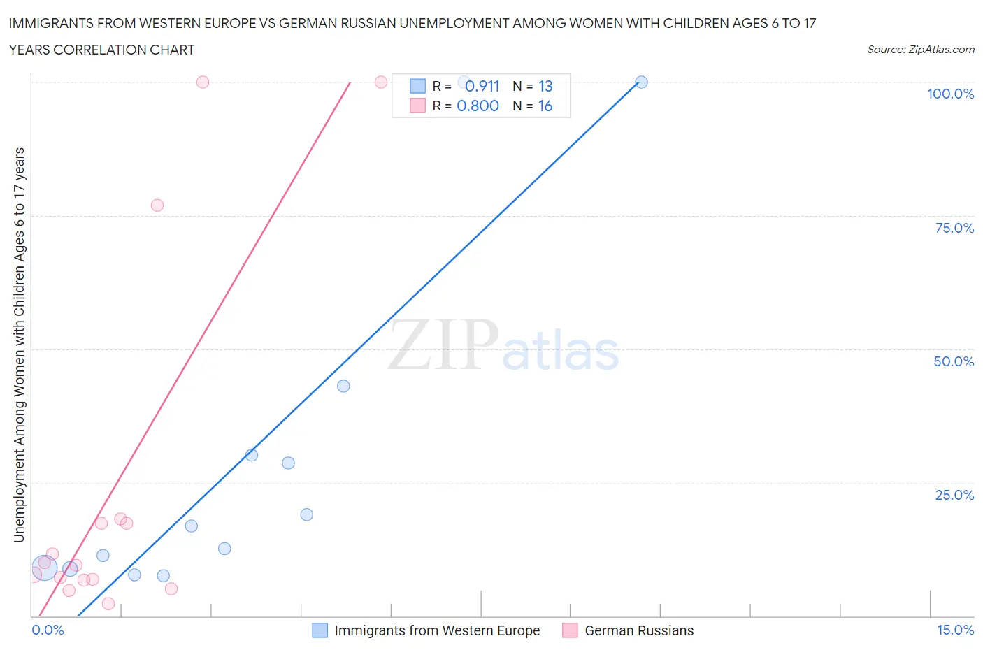 Immigrants from Western Europe vs German Russian Unemployment Among Women with Children Ages 6 to 17 years