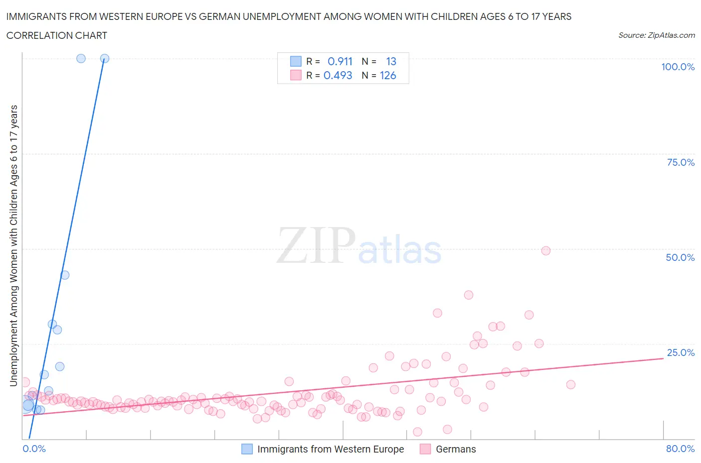 Immigrants from Western Europe vs German Unemployment Among Women with Children Ages 6 to 17 years