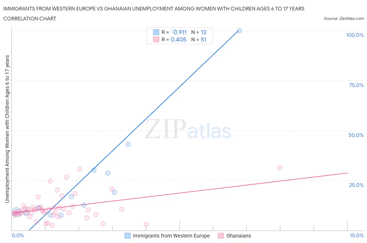 Immigrants from Western Europe vs Ghanaian Unemployment Among Women with Children Ages 6 to 17 years