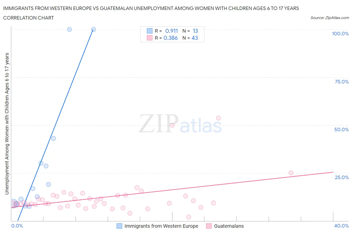 Immigrants from Western Europe vs Guatemalan Unemployment Among Women with Children Ages 6 to 17 years