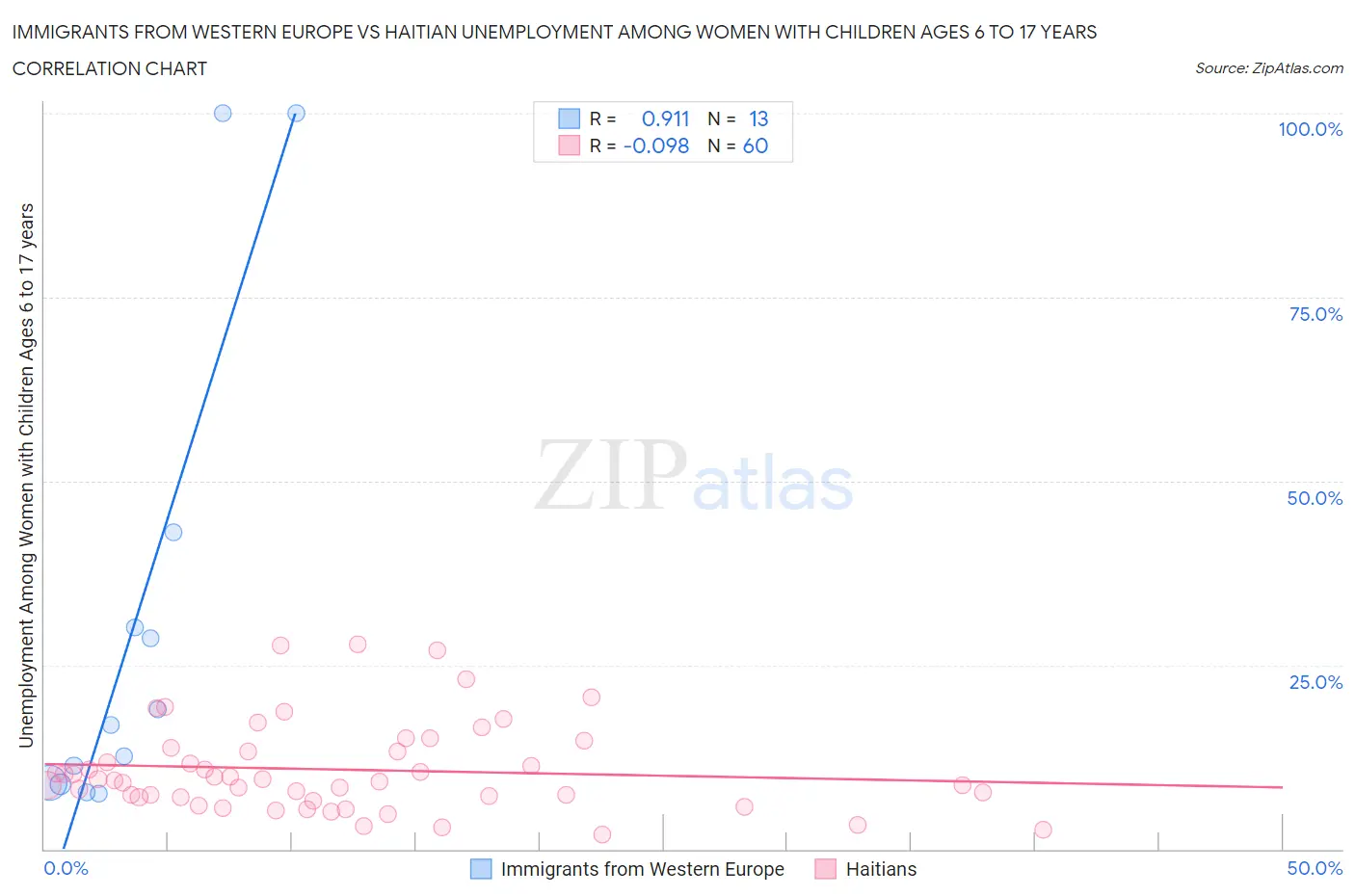 Immigrants from Western Europe vs Haitian Unemployment Among Women with Children Ages 6 to 17 years