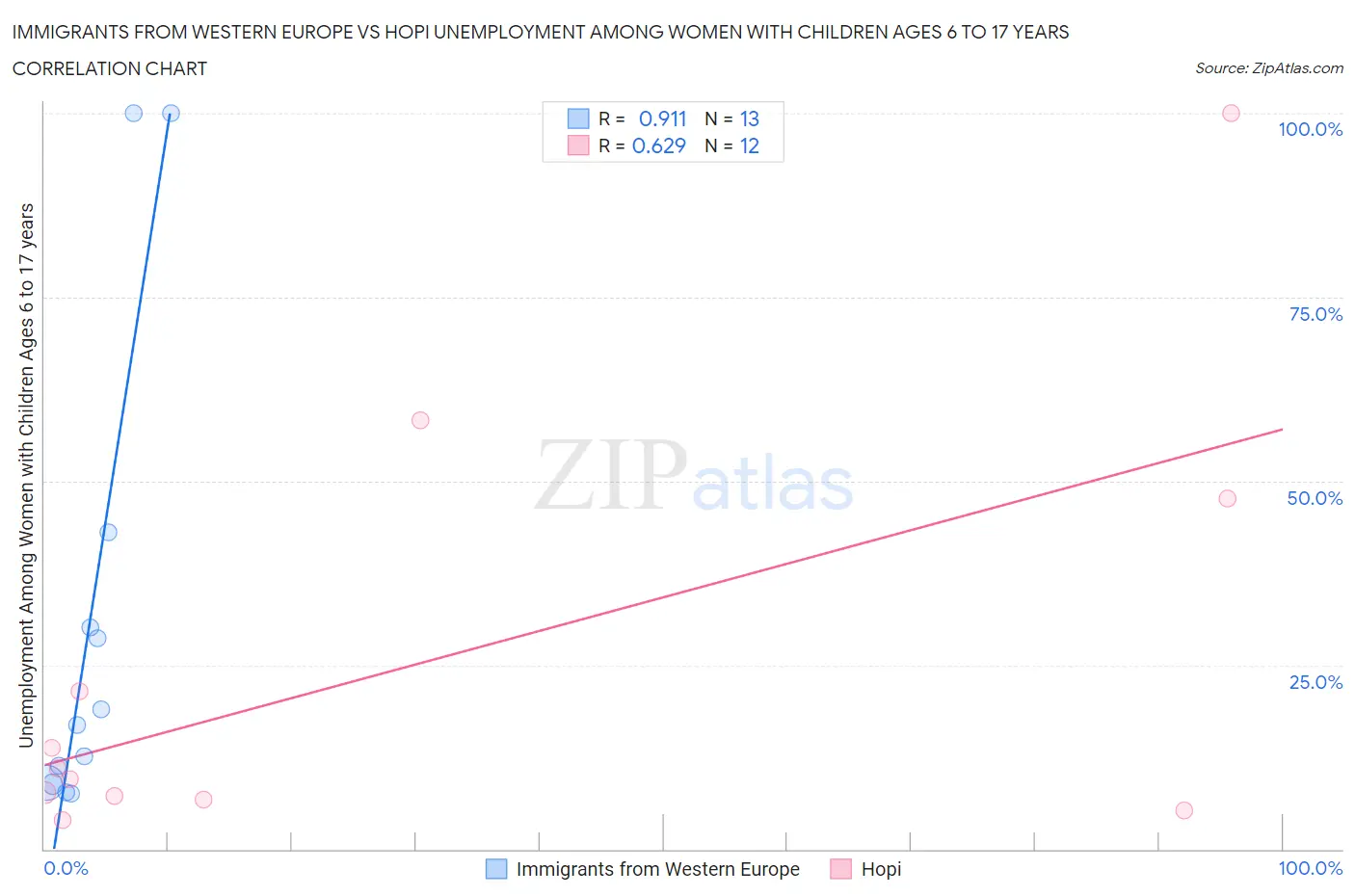 Immigrants from Western Europe vs Hopi Unemployment Among Women with Children Ages 6 to 17 years