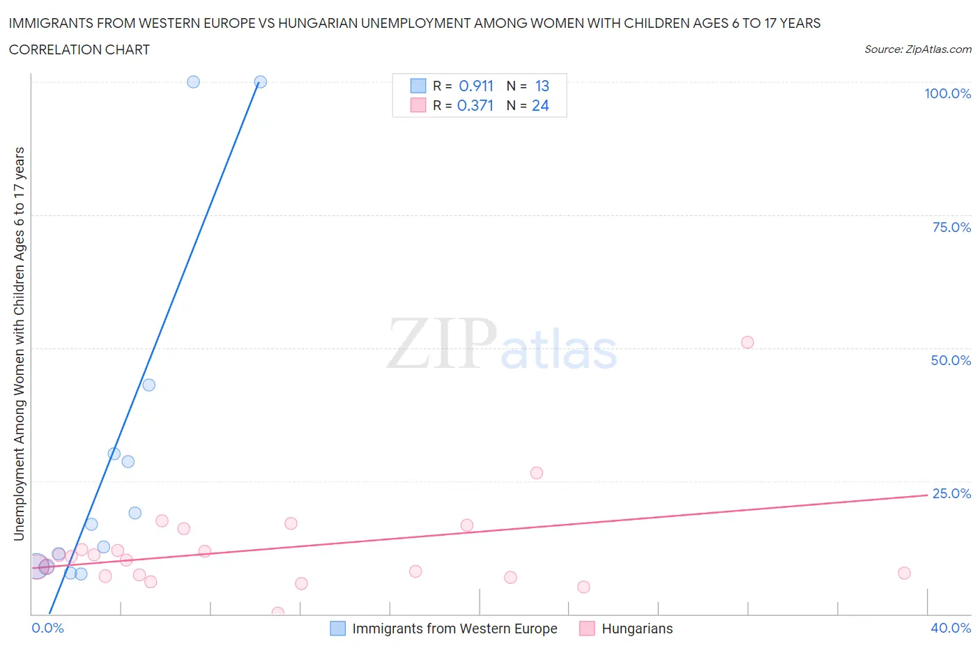 Immigrants from Western Europe vs Hungarian Unemployment Among Women with Children Ages 6 to 17 years