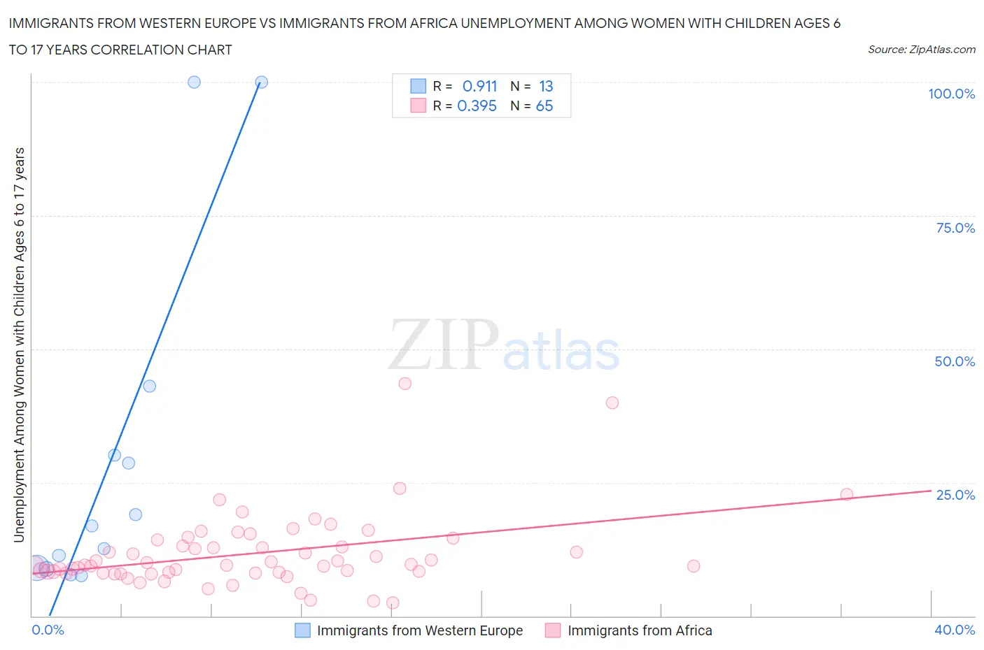 Immigrants from Western Europe vs Immigrants from Africa Unemployment Among Women with Children Ages 6 to 17 years