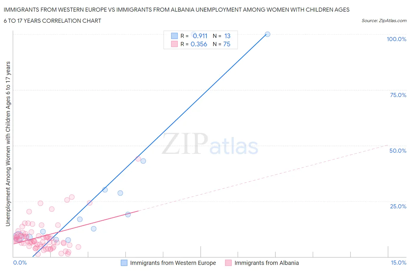 Immigrants from Western Europe vs Immigrants from Albania Unemployment Among Women with Children Ages 6 to 17 years