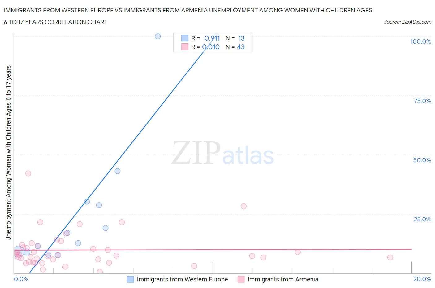 Immigrants from Western Europe vs Immigrants from Armenia Unemployment Among Women with Children Ages 6 to 17 years