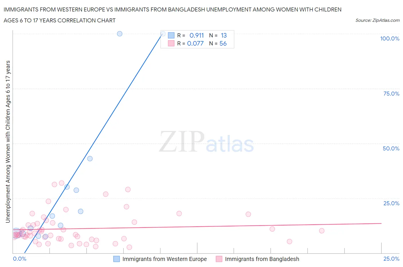 Immigrants from Western Europe vs Immigrants from Bangladesh Unemployment Among Women with Children Ages 6 to 17 years
