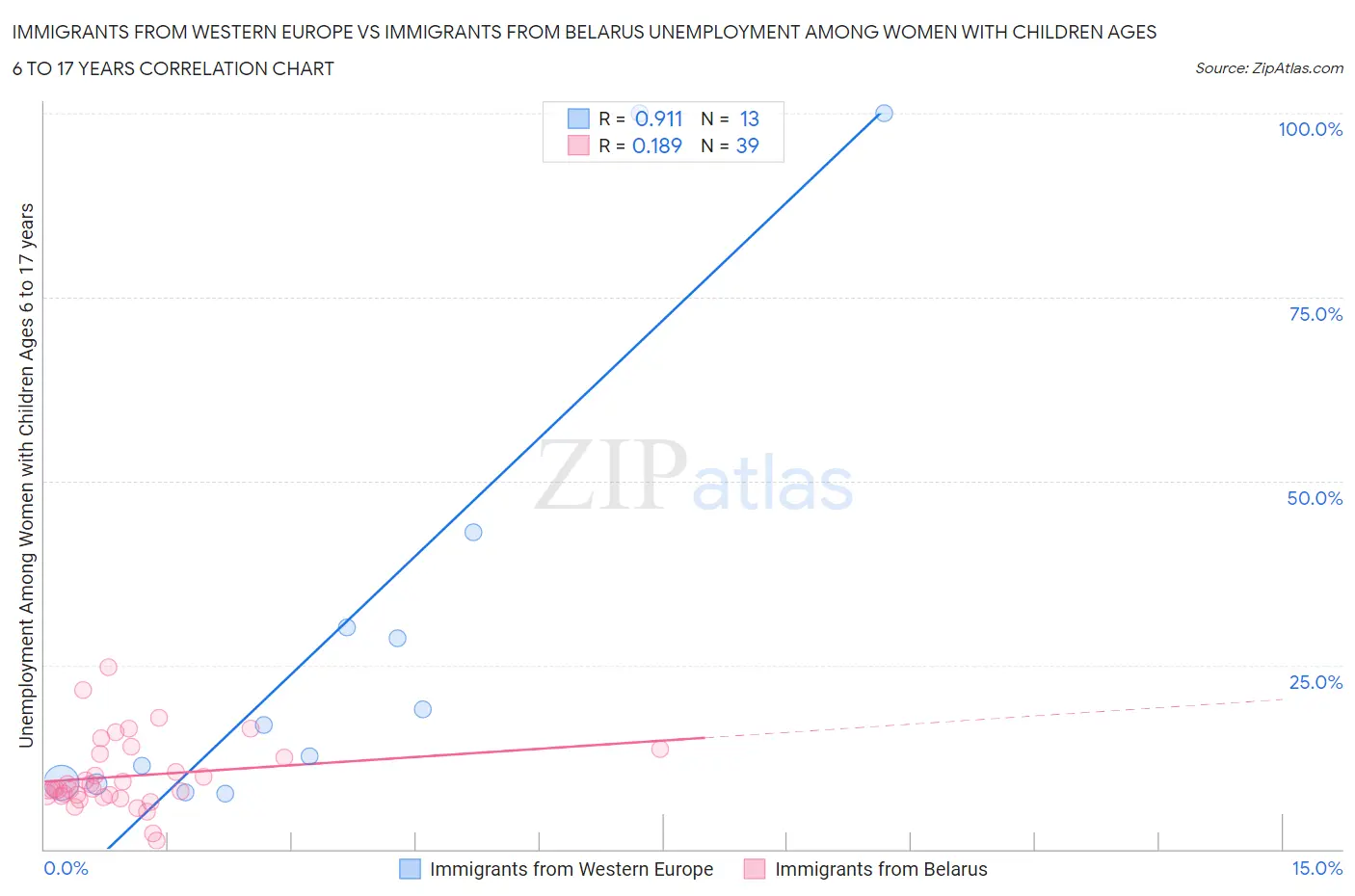 Immigrants from Western Europe vs Immigrants from Belarus Unemployment Among Women with Children Ages 6 to 17 years