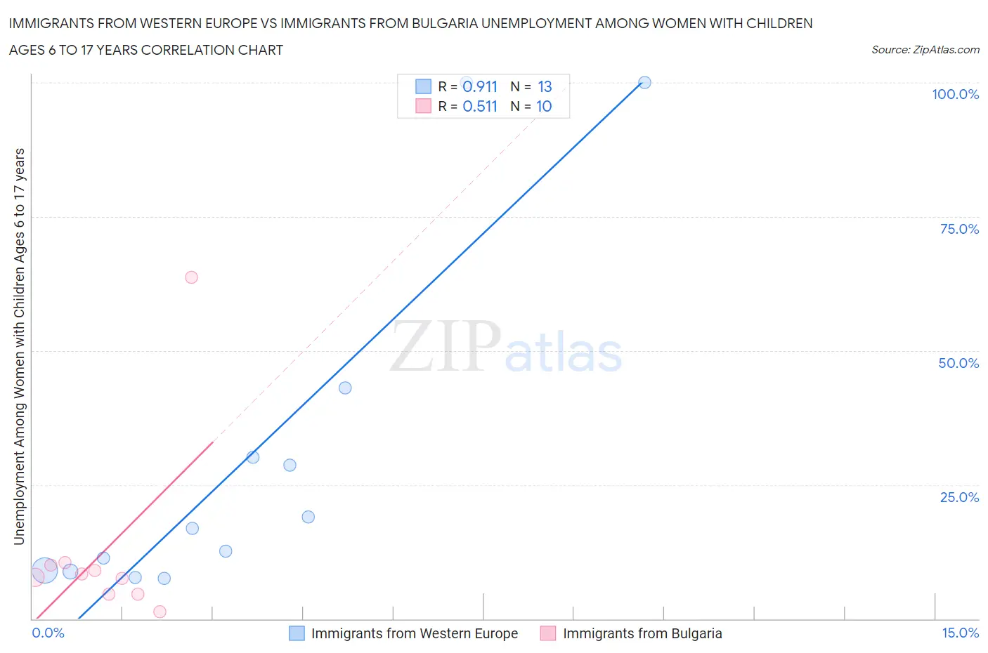 Immigrants from Western Europe vs Immigrants from Bulgaria Unemployment Among Women with Children Ages 6 to 17 years