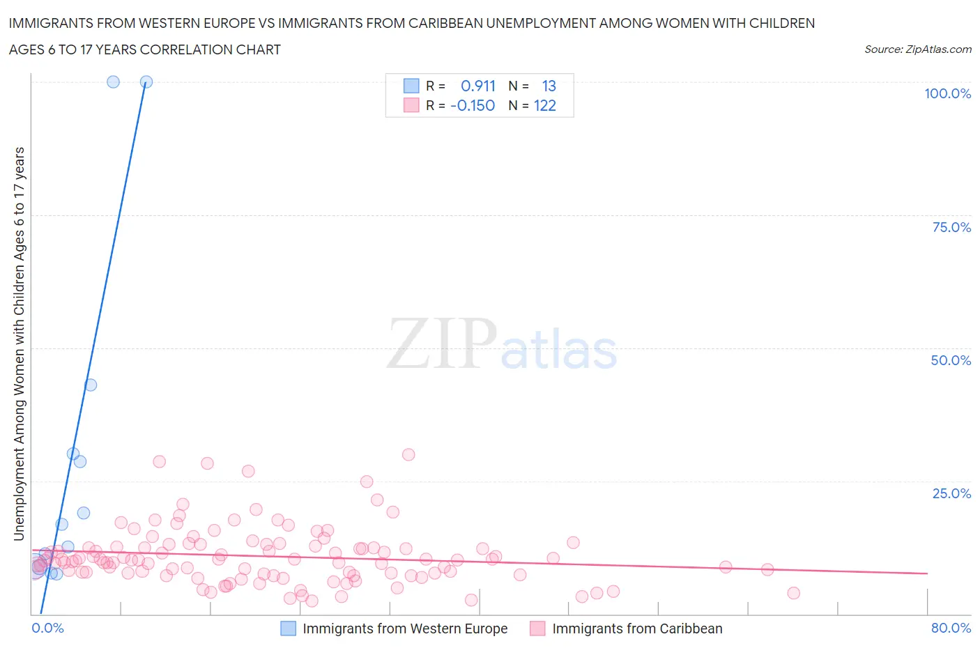 Immigrants from Western Europe vs Immigrants from Caribbean Unemployment Among Women with Children Ages 6 to 17 years