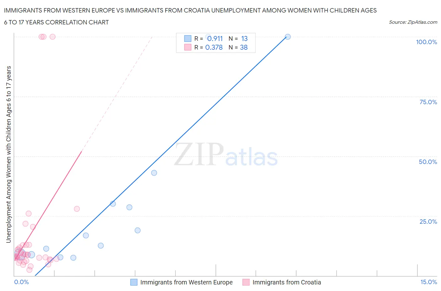 Immigrants from Western Europe vs Immigrants from Croatia Unemployment Among Women with Children Ages 6 to 17 years