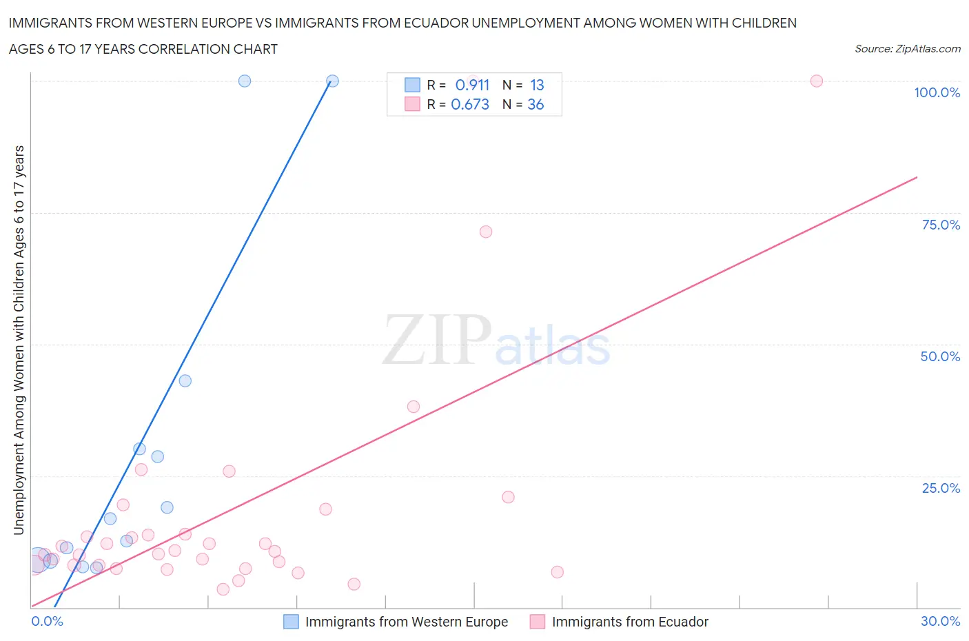Immigrants from Western Europe vs Immigrants from Ecuador Unemployment Among Women with Children Ages 6 to 17 years