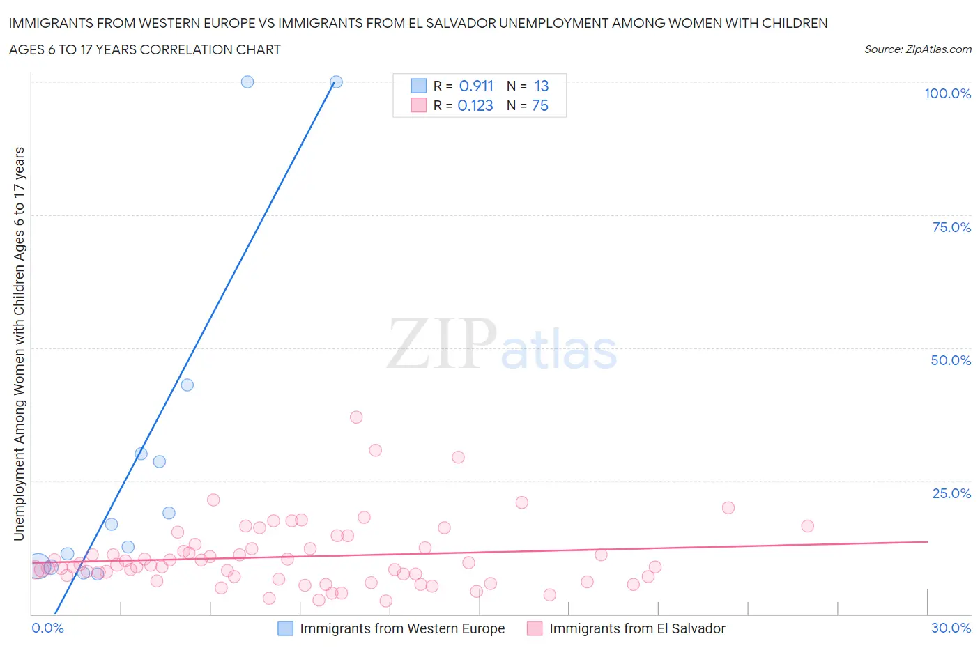 Immigrants from Western Europe vs Immigrants from El Salvador Unemployment Among Women with Children Ages 6 to 17 years