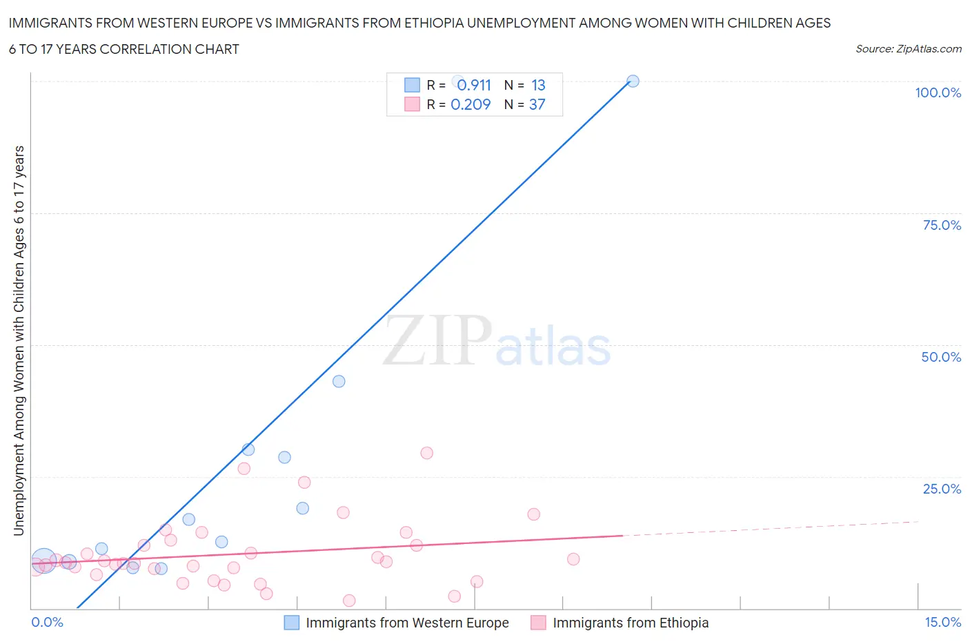 Immigrants from Western Europe vs Immigrants from Ethiopia Unemployment Among Women with Children Ages 6 to 17 years