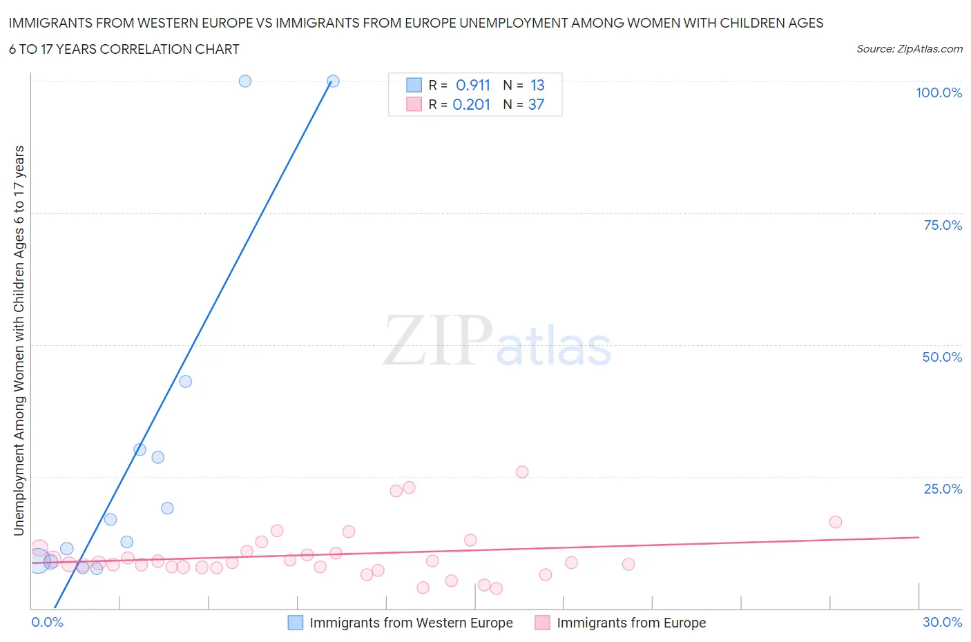Immigrants from Western Europe vs Immigrants from Europe Unemployment Among Women with Children Ages 6 to 17 years