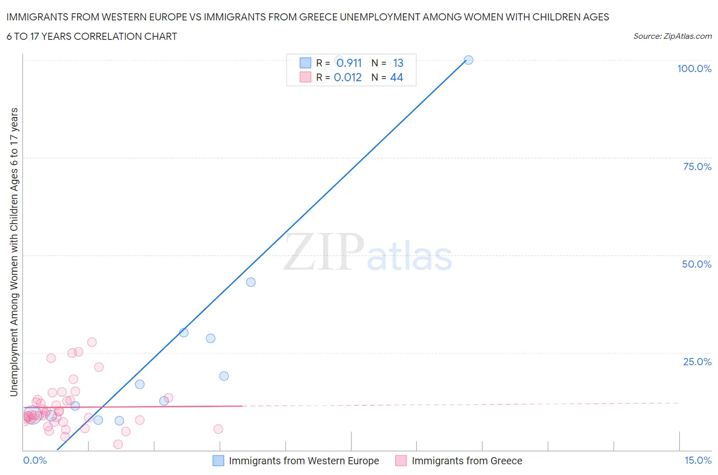 Immigrants from Western Europe vs Immigrants from Greece Unemployment Among Women with Children Ages 6 to 17 years
