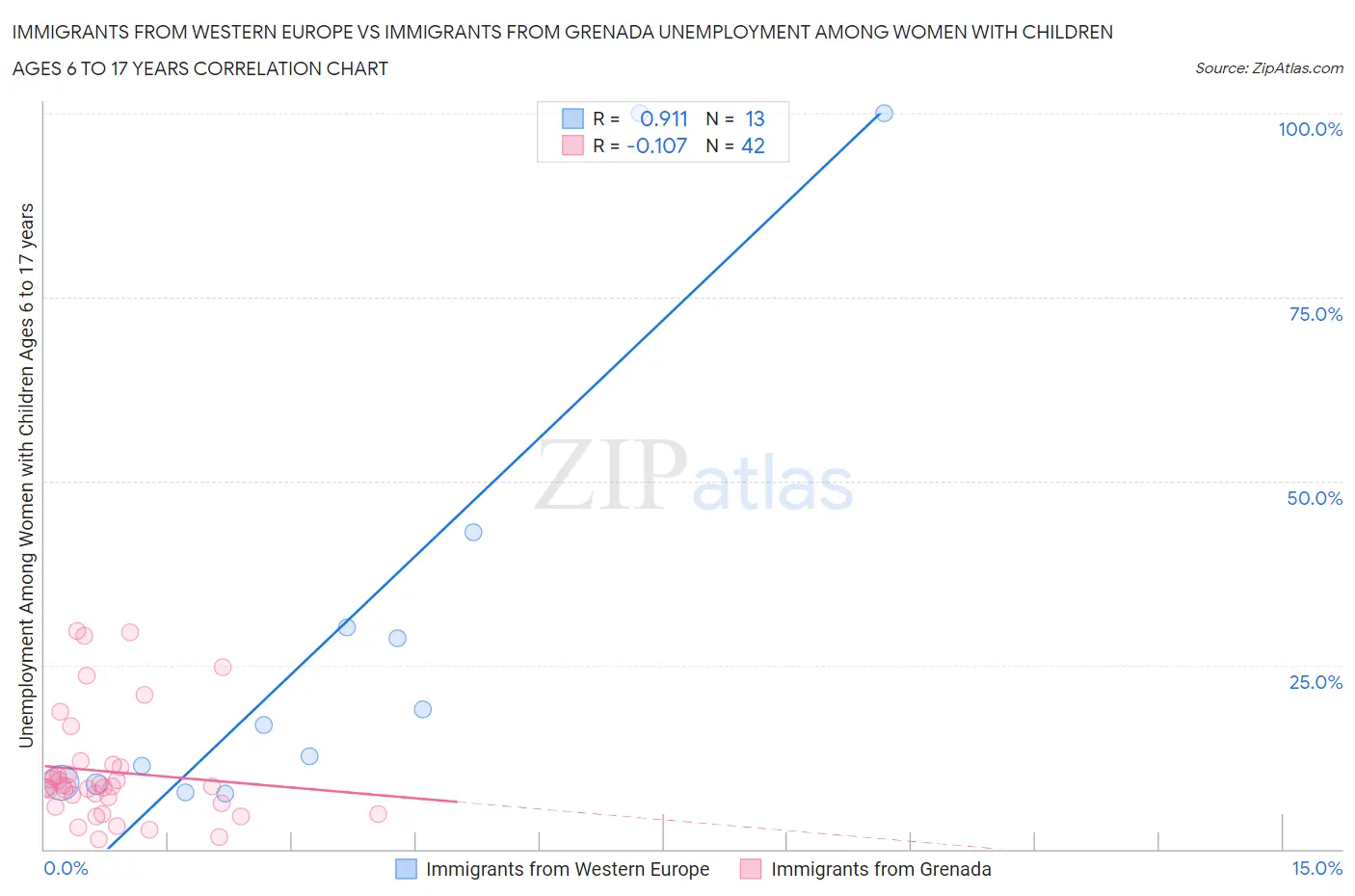 Immigrants from Western Europe vs Immigrants from Grenada Unemployment Among Women with Children Ages 6 to 17 years