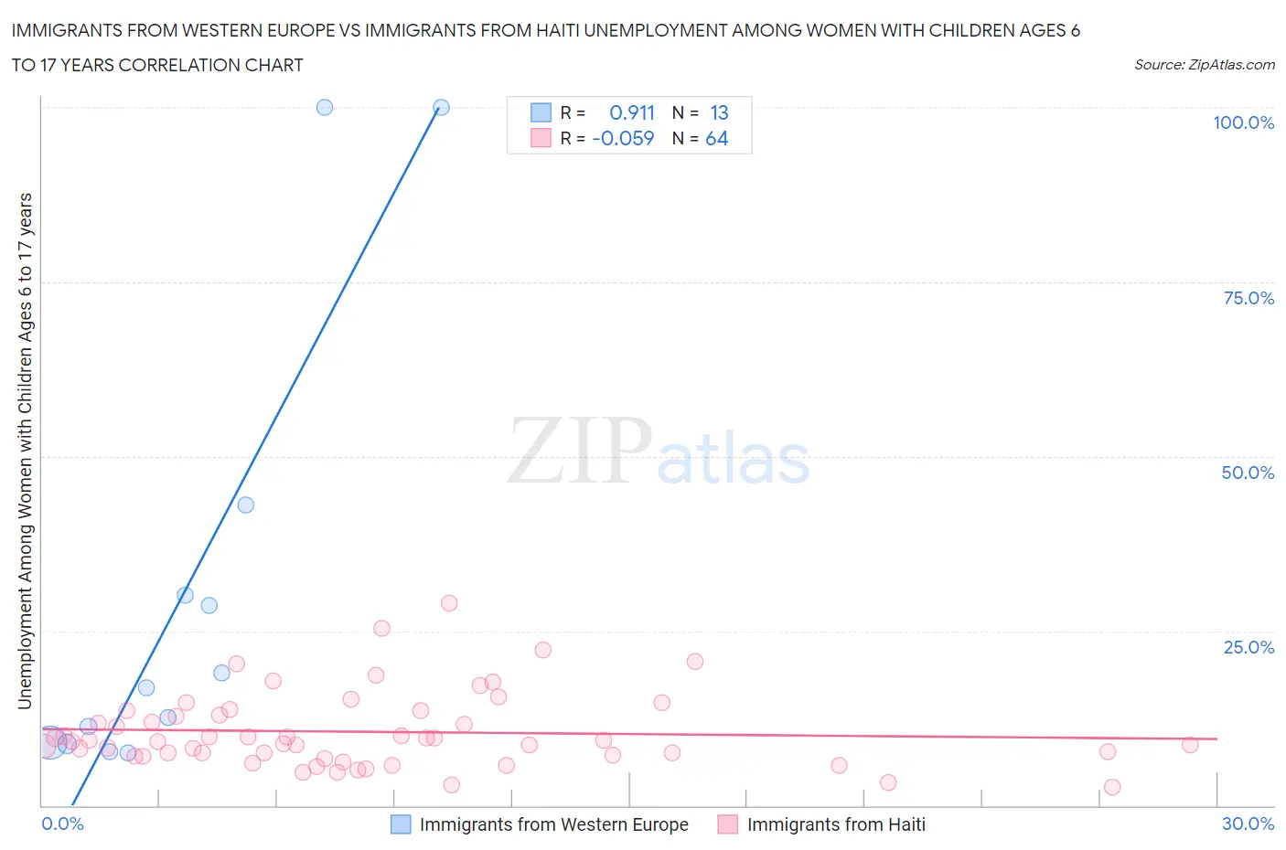 Immigrants from Western Europe vs Immigrants from Haiti Unemployment Among Women with Children Ages 6 to 17 years
