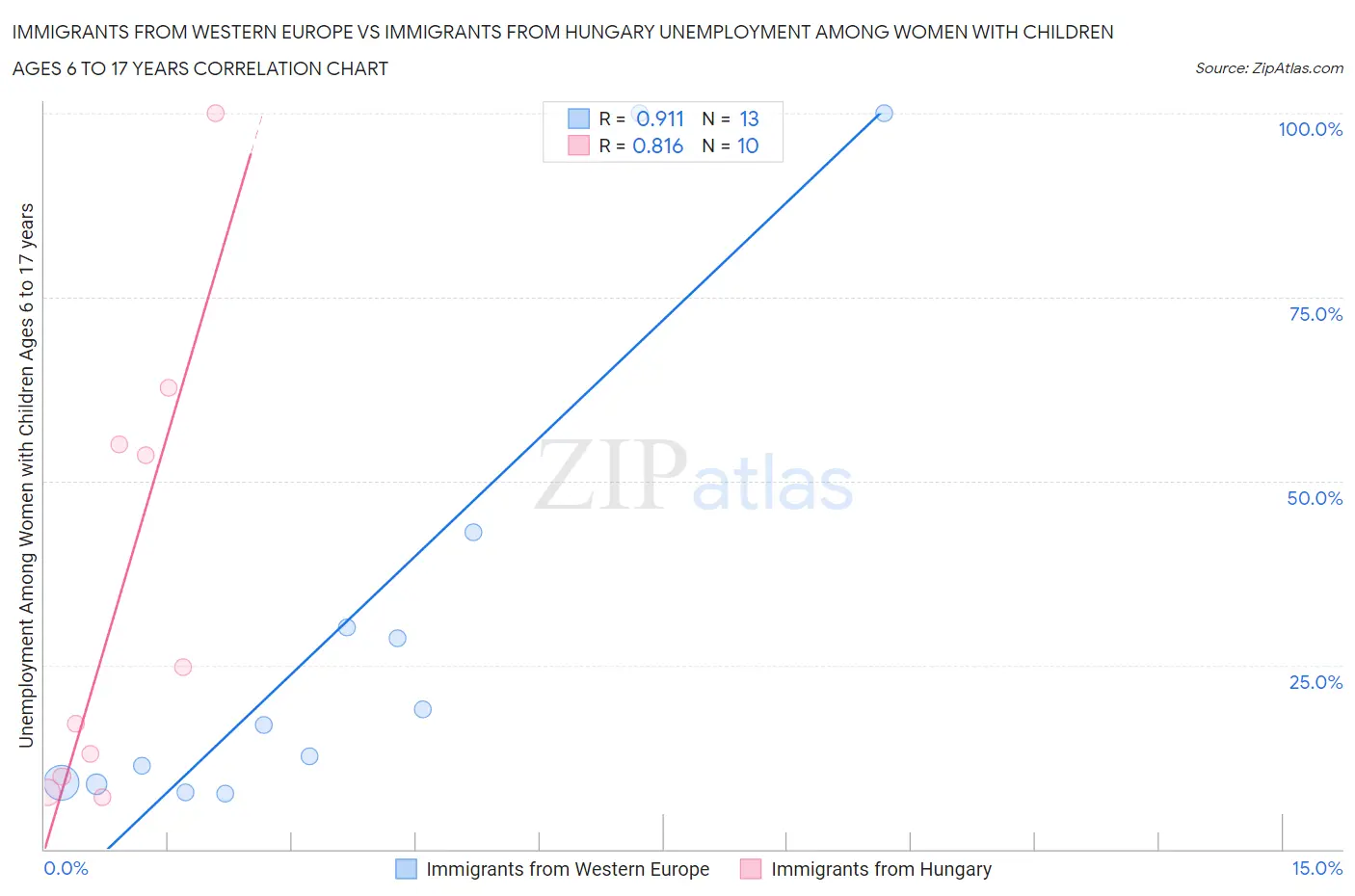Immigrants from Western Europe vs Immigrants from Hungary Unemployment Among Women with Children Ages 6 to 17 years