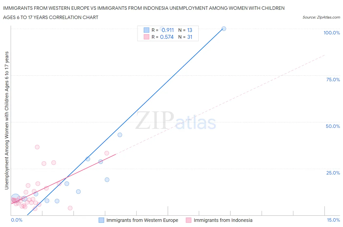 Immigrants from Western Europe vs Immigrants from Indonesia Unemployment Among Women with Children Ages 6 to 17 years