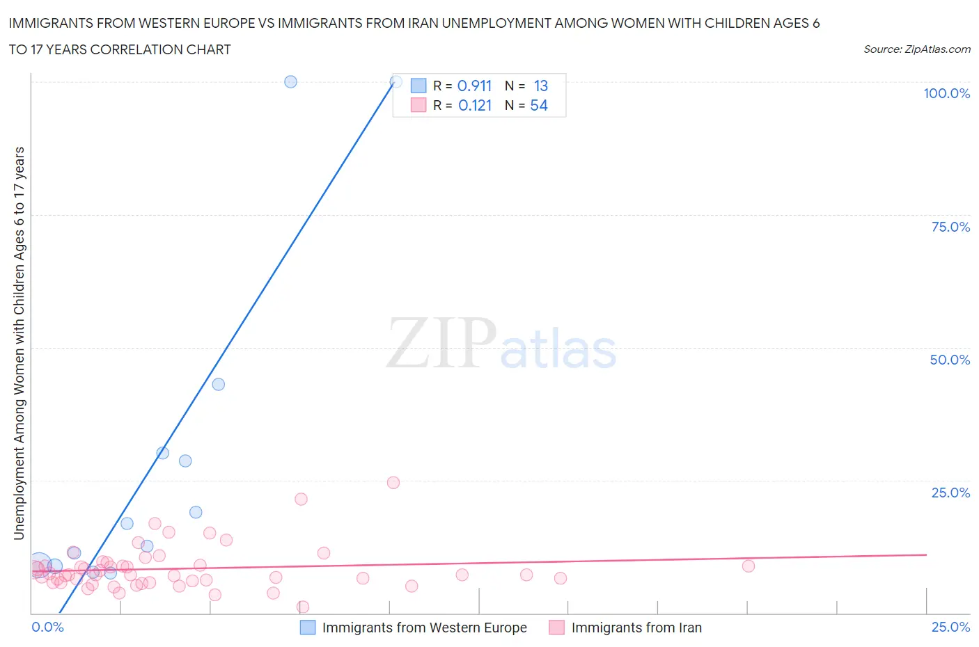 Immigrants from Western Europe vs Immigrants from Iran Unemployment Among Women with Children Ages 6 to 17 years