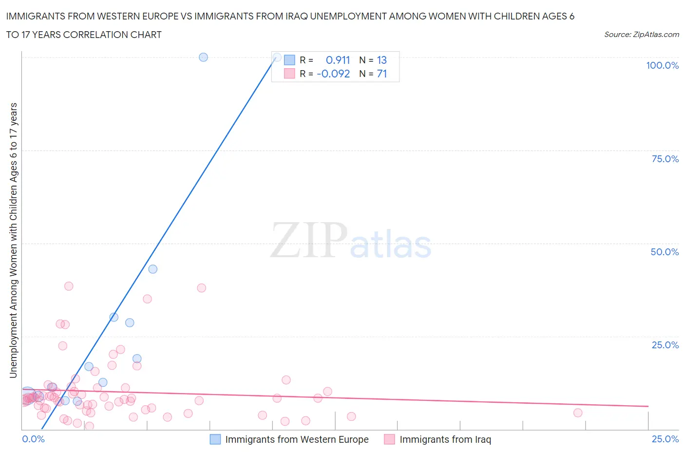 Immigrants from Western Europe vs Immigrants from Iraq Unemployment Among Women with Children Ages 6 to 17 years