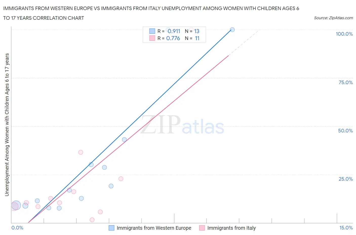 Immigrants from Western Europe vs Immigrants from Italy Unemployment Among Women with Children Ages 6 to 17 years