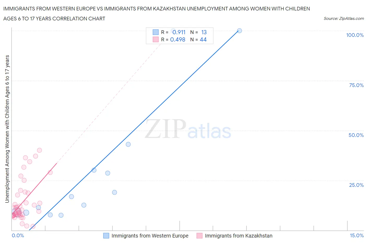 Immigrants from Western Europe vs Immigrants from Kazakhstan Unemployment Among Women with Children Ages 6 to 17 years