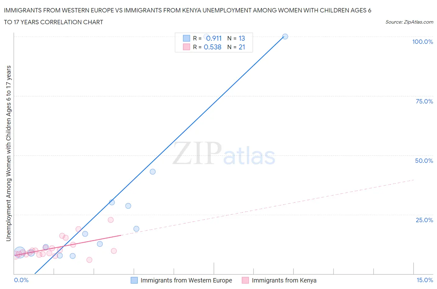 Immigrants from Western Europe vs Immigrants from Kenya Unemployment Among Women with Children Ages 6 to 17 years