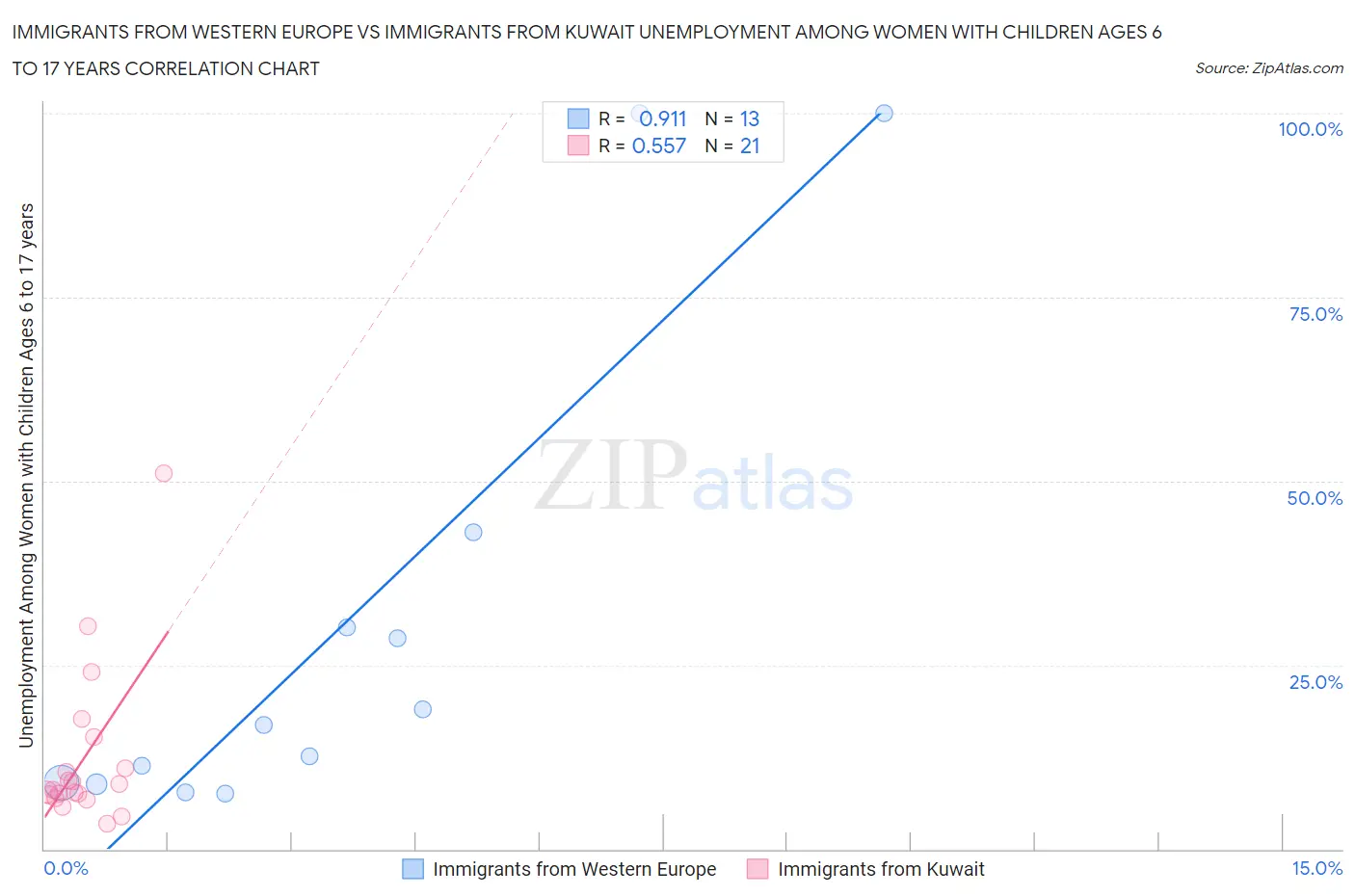 Immigrants from Western Europe vs Immigrants from Kuwait Unemployment Among Women with Children Ages 6 to 17 years