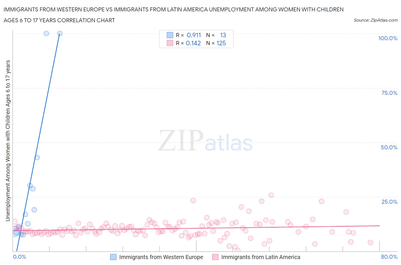 Immigrants from Western Europe vs Immigrants from Latin America Unemployment Among Women with Children Ages 6 to 17 years